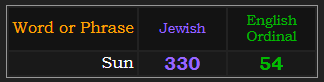 Sun = 330 Jewish and 54 Ordinal
