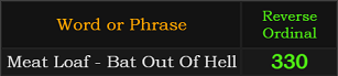 "Meat Loaf - Bat Out Of Hell" = 330 (Reverse Ordinal)