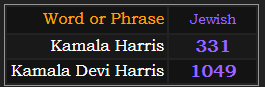 In Jewish gematria, Kamala Harris = 331 and Kamala Devi Harris = 1049