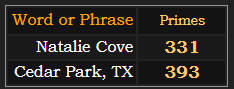 In Primes, Natalie Cove = 331, Cedar Park TX = 331