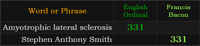 Amyotrophic lateral sclerosis and Stephen Anthony Smith both = 331