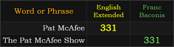 Pat McAfee = 331 and The Pat McAfee Show = 331