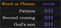 Patmos, Second coming, and God's son all = 331 in Jewish gematria