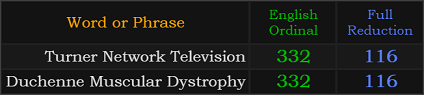 Turner Network Television and Duchenne Muscular Dystrophy both = 332 and 116