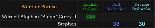Wardell Stephen "Steph" Curry II = 333 Ordinal, Stephen = 33 and 30 Reduction