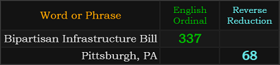Bipartisan Infrastructure Bill = 337 and Pittsburgh, PA = 68