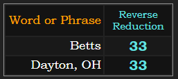 Betts and Dayton, OH both = 33 in Reverse Reduction
