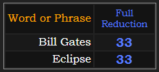 Bill Gates and Eclipse both = 33 Reduction