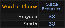 Brayden and Smith both = 33 with the S Exception