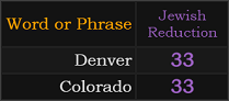 Denver = 33, Colorado = 33