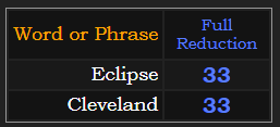 Eclipse & Cleveland both = 33