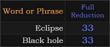 Eclipse and Black Hole both = 33