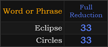 Eclipse and Circles both = 33 Reduction