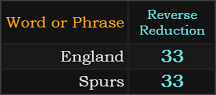 England and Spurs = 33