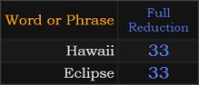 Hawaii and Eclipse both = 33 Reduction