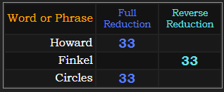Howard, Finkel, and Circles all = 33 in Reduction