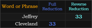 Jeffrey and Cleveland both = 33
