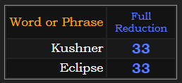 Kushner and Eclipse both = 33 in Reduction