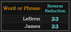 LeBron and James both = 33 in Reverse Reduction