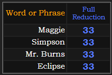 Maggie, Simpson, Mr. Burns, and Eclipse all = 33 in Reduction