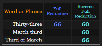 Thirty-three = 66 & 60. March third = 60, Third of March = 66