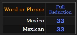 Mexico & Mexican = 33 in Reduction