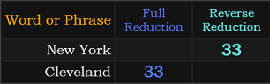 New York and Cleveland both = 33