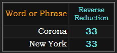 Corona and New York both = 33 Reverse Reduction