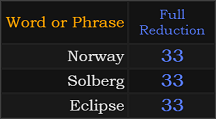 Norway, Solberg, and Eclipse all = 33