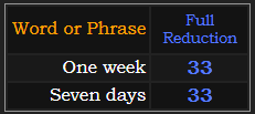 One week and Seven days both = 33 Reduction