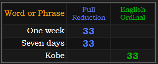 One week and Seven days = 33 Reduction, Kobe = 33 Ordinal