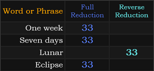 One week, Seven days, Lunar, and Eclipse all = 33 Reduction