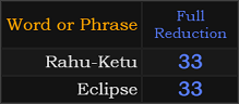 Rahu-Ketu = 33, Eclipse = 33