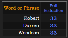 Robert, Darren, and Woodson all = 33 in Reduction