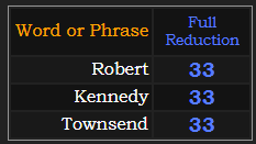 Robert, Kennedy, and Townsend all = 33 in Reduction