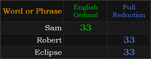 Sam = 33, Robert = 33, Eclipse = 33