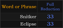 Snitker and Eclipse both = 33 Reduction