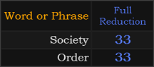 Society and Order both = 33 Reduction