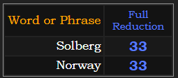 Solberg and Norway both = 33 in Reduction