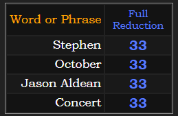 Stephen, October, Jason Aldean, and Concert all = 33 Reduction