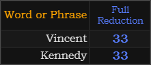Vincent and Kennedy both = 33