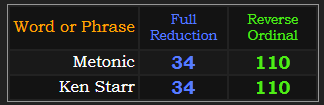 Metonic and Ken Starr both = 34 and 110