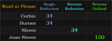 Corbin = 34, Burnes = 34, Nieves = 34, Juan Nieves = 150