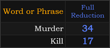 In Reduction, Murder = 34 and Kill = 17