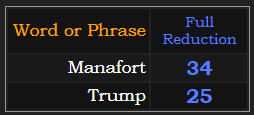 Manafort = 34, Trump = 25 in Reduction