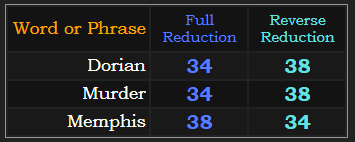 Dorian, Memphis, and Murder all = 34 and 38 in Reduction