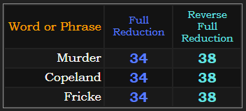 Murder, Copeland, and Fricke all = 34 & 38 in Reduction