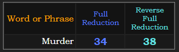 Murder = 34 & 38 in Reduction