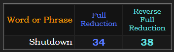 Shutdown = 34 & 38 in Reduction