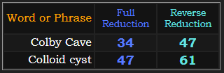 Colby Cave = 34 and 47, Colloid cyst = 47 and 61